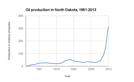 Oil production in North Dakota.png
